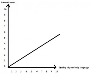 How and why do women interpret body language ?